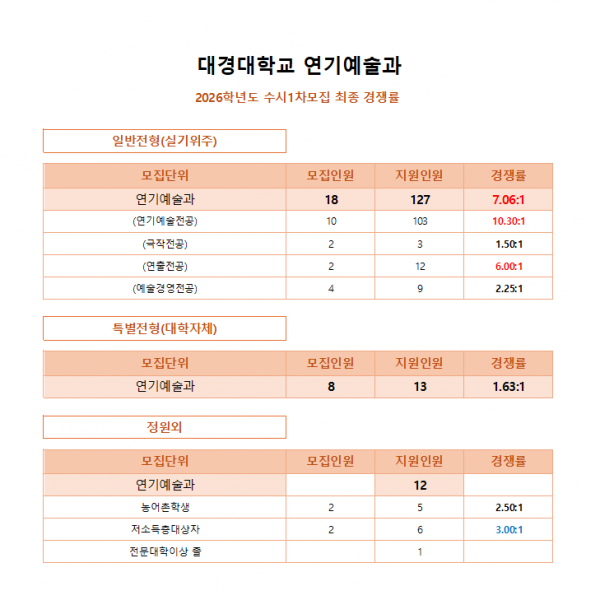 수시1차모집 최종 경쟁률.png