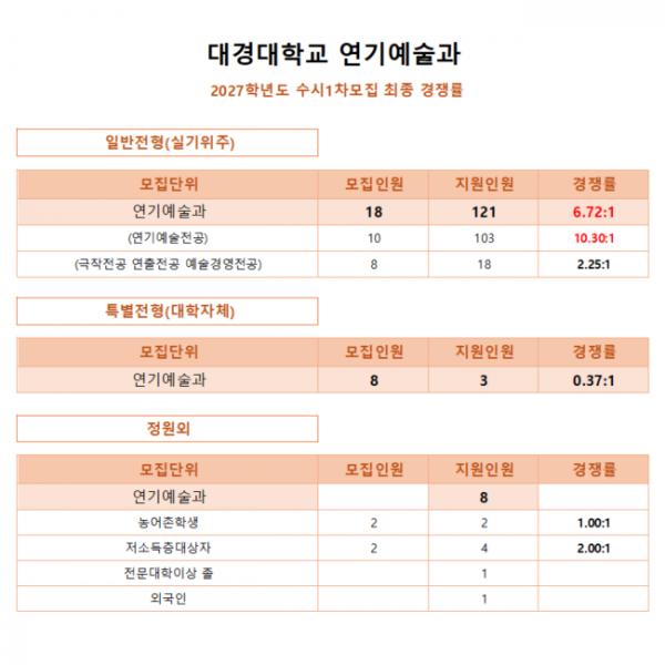 2027학년도_수시1차_경쟁률.png